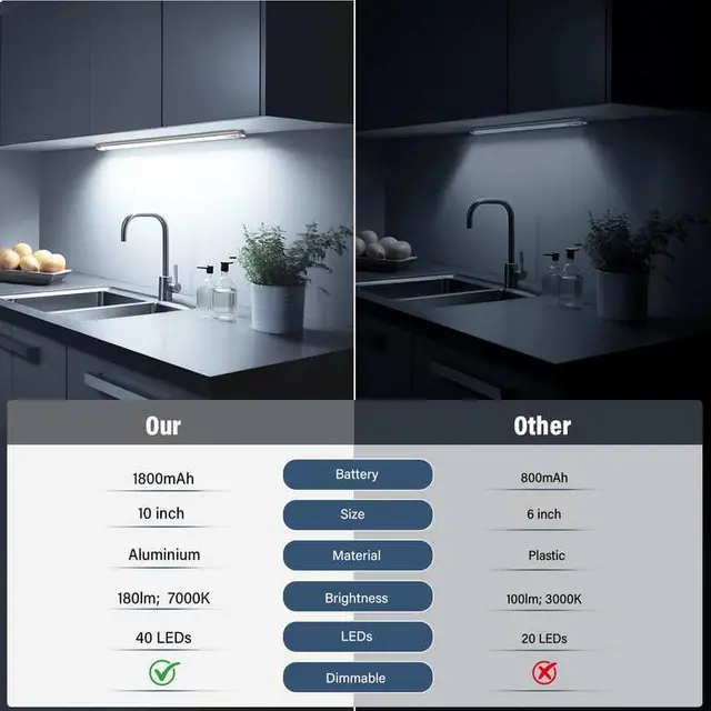 Bilonly 40-LED Rechargeable Motion Sensor Under Cabinet Lights, 2-Pack photo 2